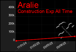 Total Graph of Aralie