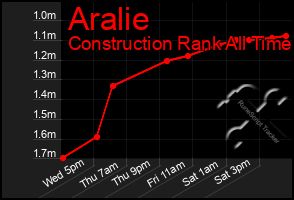 Total Graph of Aralie