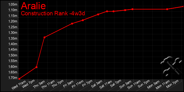 Last 31 Days Graph of Aralie