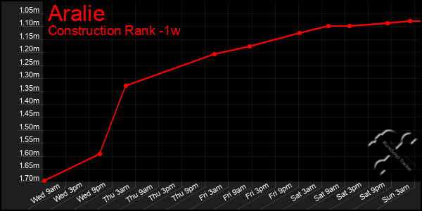 Last 7 Days Graph of Aralie