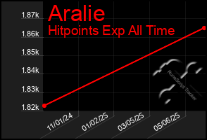 Total Graph of Aralie
