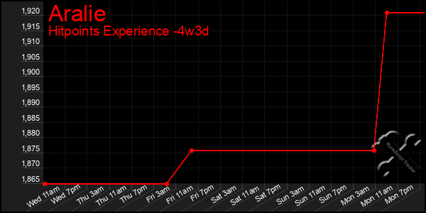 Last 31 Days Graph of Aralie