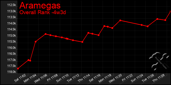 Last 31 Days Graph of Aramegas