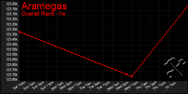 1 Week Graph of Aramegas