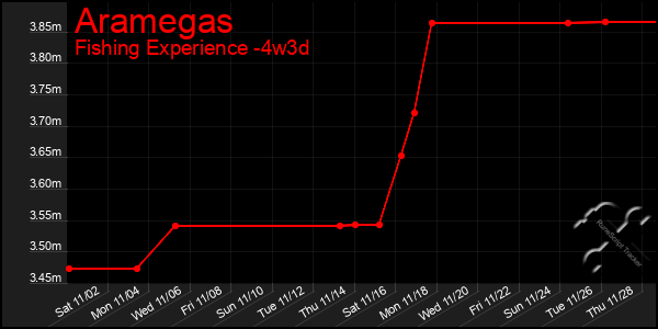 Last 31 Days Graph of Aramegas