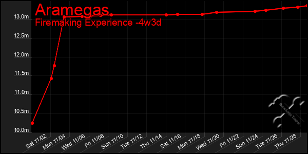 Last 31 Days Graph of Aramegas