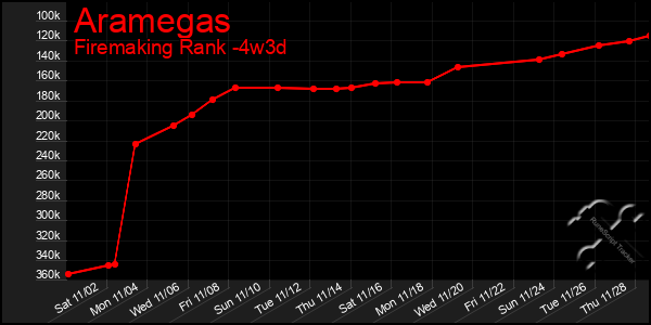 Last 31 Days Graph of Aramegas