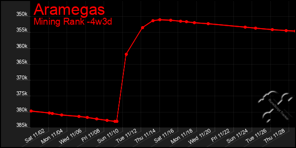 Last 31 Days Graph of Aramegas