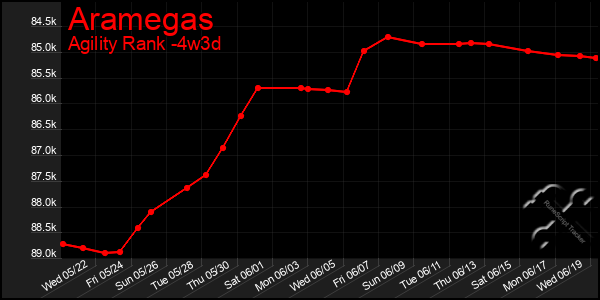 Last 31 Days Graph of Aramegas