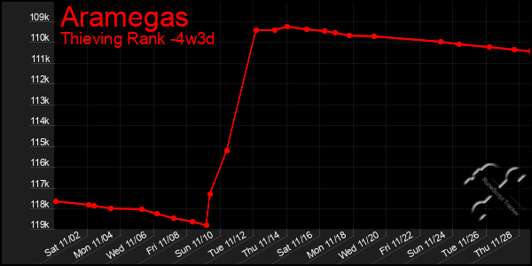 Last 31 Days Graph of Aramegas