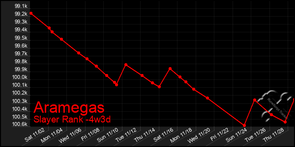 Last 31 Days Graph of Aramegas