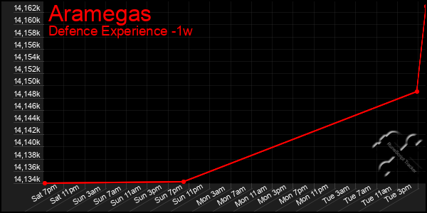 Last 7 Days Graph of Aramegas