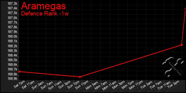 Last 7 Days Graph of Aramegas