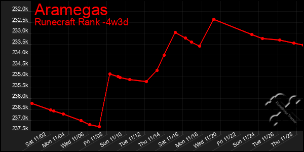 Last 31 Days Graph of Aramegas