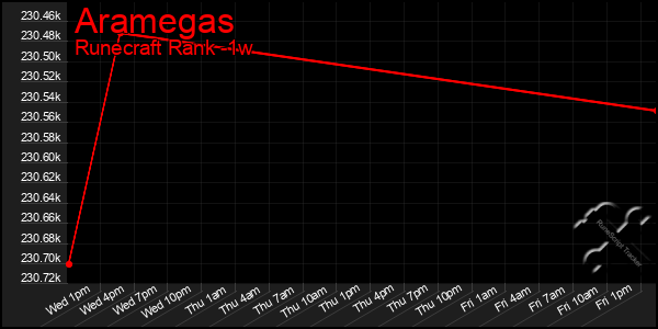 Last 7 Days Graph of Aramegas