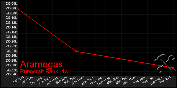 Last 7 Days Graph of Aramegas