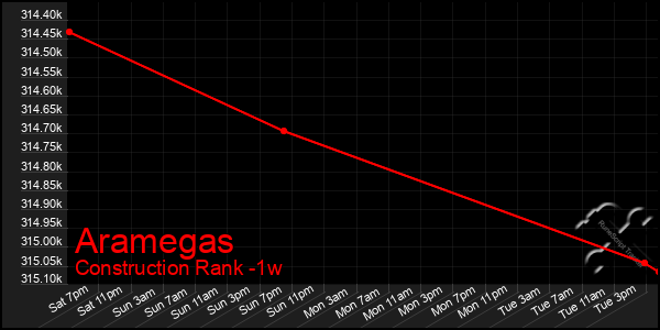 Last 7 Days Graph of Aramegas