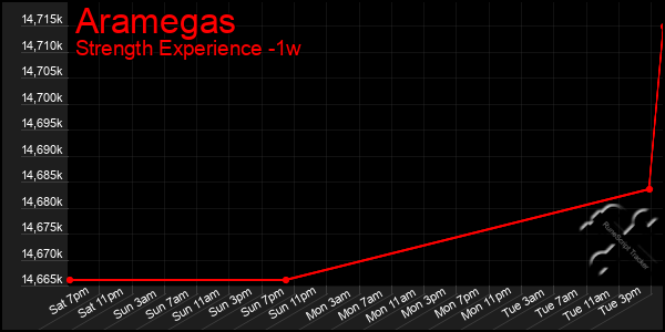 Last 7 Days Graph of Aramegas