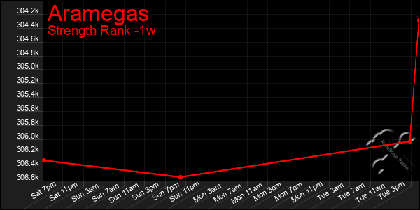 Last 7 Days Graph of Aramegas