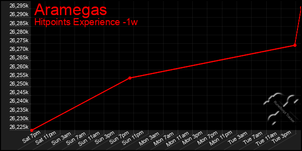 Last 7 Days Graph of Aramegas