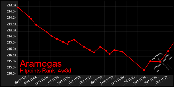 Last 31 Days Graph of Aramegas