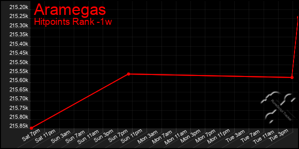 Last 7 Days Graph of Aramegas