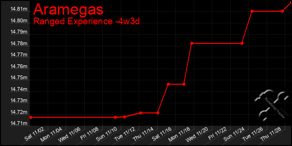 Last 31 Days Graph of Aramegas