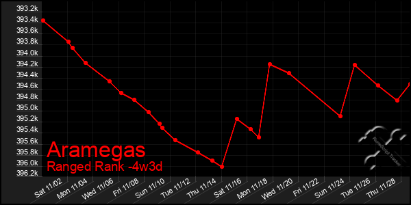 Last 31 Days Graph of Aramegas