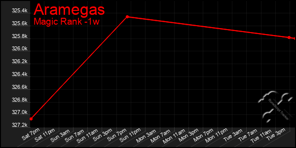 Last 7 Days Graph of Aramegas