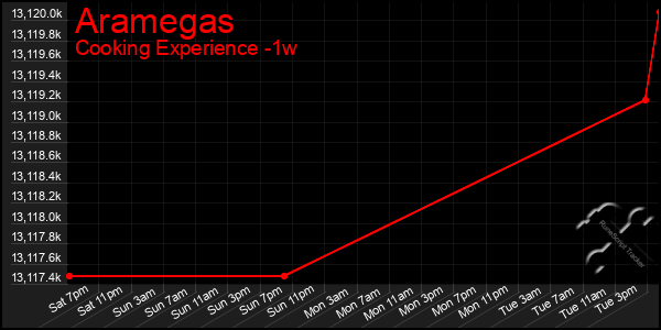 Last 7 Days Graph of Aramegas