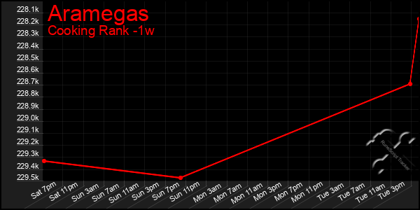 Last 7 Days Graph of Aramegas