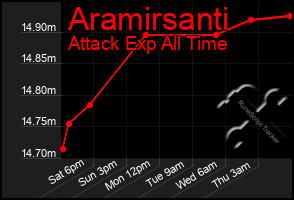 Total Graph of Aramirsanti