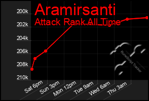 Total Graph of Aramirsanti