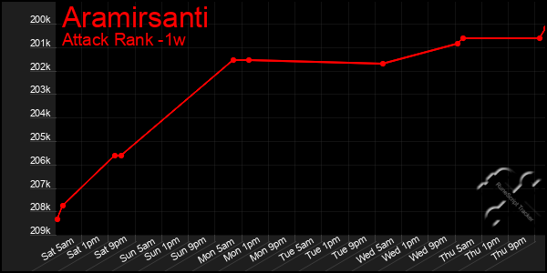 Last 7 Days Graph of Aramirsanti