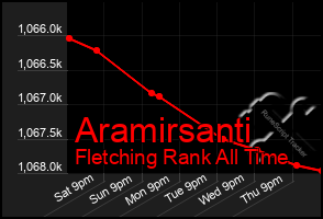 Total Graph of Aramirsanti