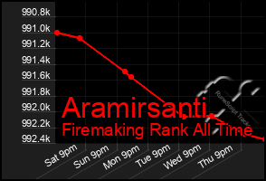 Total Graph of Aramirsanti