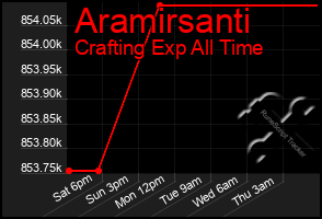 Total Graph of Aramirsanti