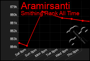 Total Graph of Aramirsanti