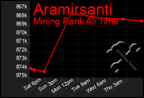 Total Graph of Aramirsanti