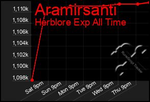 Total Graph of Aramirsanti