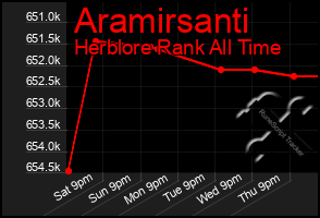 Total Graph of Aramirsanti