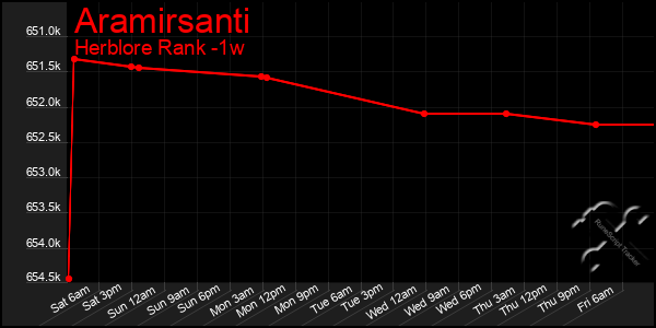 Last 7 Days Graph of Aramirsanti