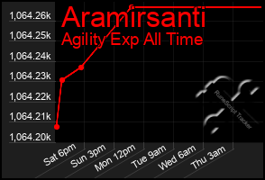 Total Graph of Aramirsanti