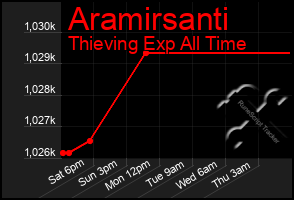 Total Graph of Aramirsanti