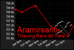 Total Graph of Aramirsanti