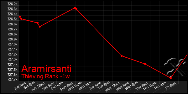 Last 7 Days Graph of Aramirsanti