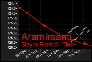 Total Graph of Aramirsanti