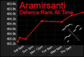 Total Graph of Aramirsanti