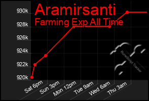 Total Graph of Aramirsanti