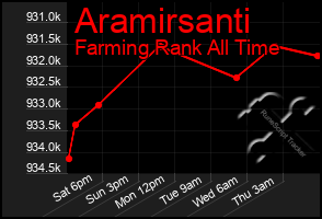 Total Graph of Aramirsanti